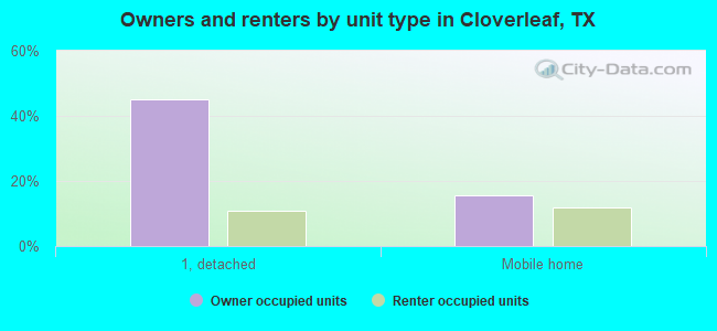 Owners and renters by unit type in Cloverleaf, TX