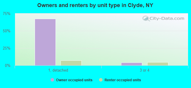 Owners and renters by unit type in Clyde, NY