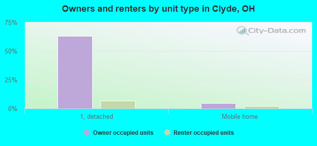 Owners and renters by unit type in Clyde, OH