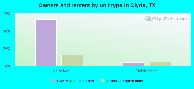 Owners and renters by unit type in Clyde, TX