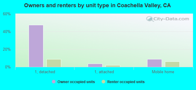 Owners and renters by unit type in Coachella Valley, CA