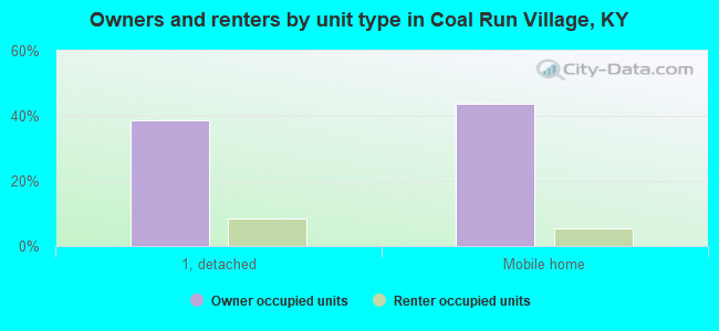 Owners and renters by unit type in Coal Run Village, KY