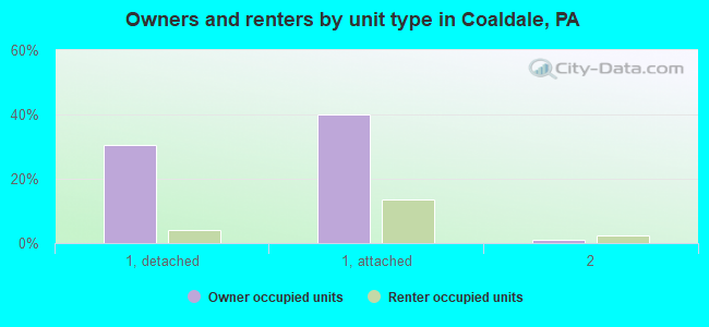 Owners and renters by unit type in Coaldale, PA