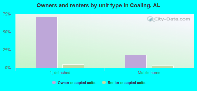 Owners and renters by unit type in Coaling, AL