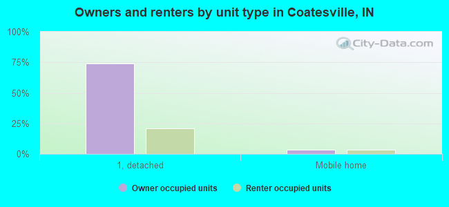 Owners and renters by unit type in Coatesville, IN