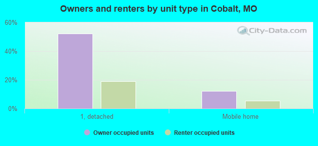 Owners and renters by unit type in Cobalt, MO