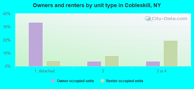 Owners and renters by unit type in Cobleskill, NY