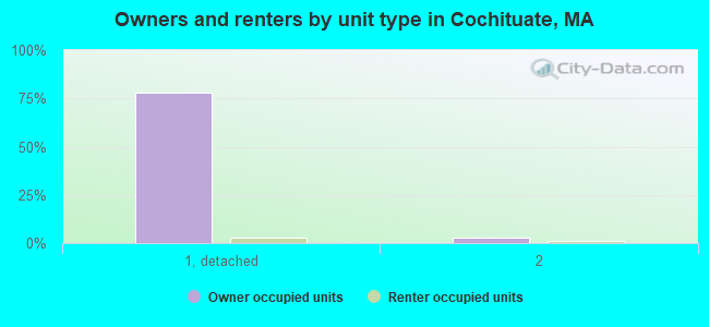 Owners and renters by unit type in Cochituate, MA