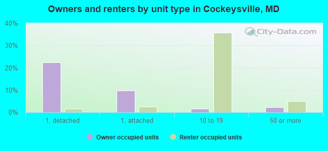 Owners and renters by unit type in Cockeysville, MD