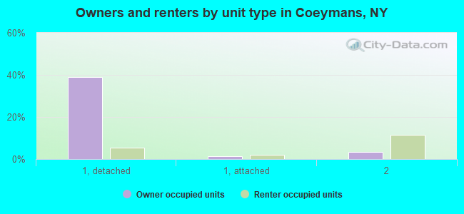 Owners and renters by unit type in Coeymans, NY