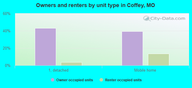 Owners and renters by unit type in Coffey, MO