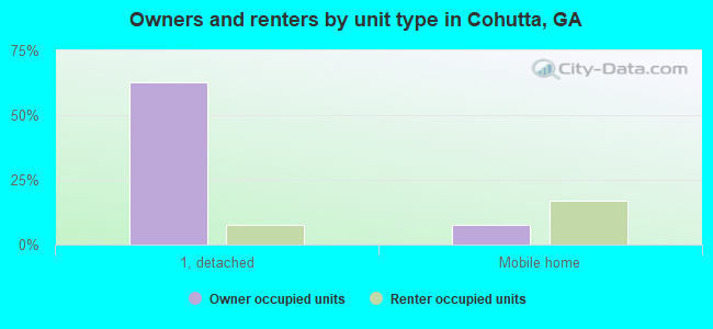 Owners and renters by unit type in Cohutta, GA