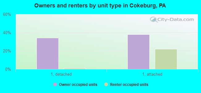 Owners and renters by unit type in Cokeburg, PA
