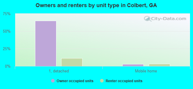 Owners and renters by unit type in Colbert, GA