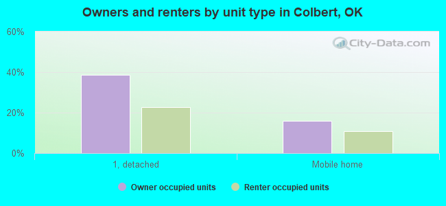 Owners and renters by unit type in Colbert, OK