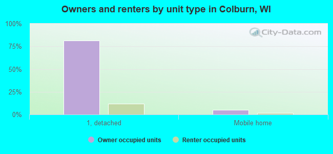 Owners and renters by unit type in Colburn, WI