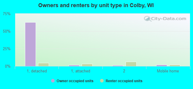 Owners and renters by unit type in Colby, WI