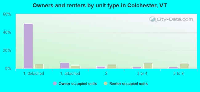 Owners and renters by unit type in Colchester, VT