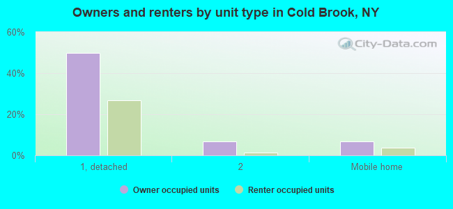 Owners and renters by unit type in Cold Brook, NY