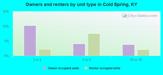 Owners and renters by unit type in Cold Spring, KY