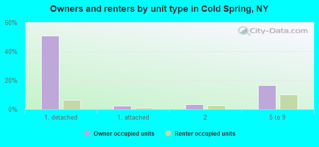Owners and renters by unit type in Cold Spring, NY