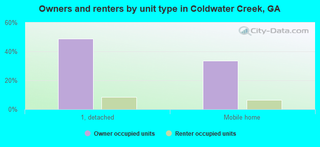 Owners and renters by unit type in Coldwater Creek, GA