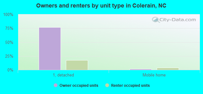 Owners and renters by unit type in Colerain, NC