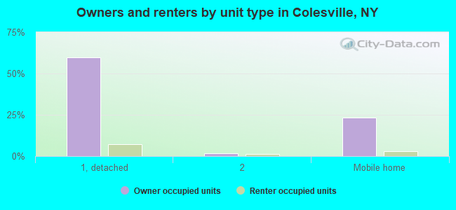 Owners and renters by unit type in Colesville, NY