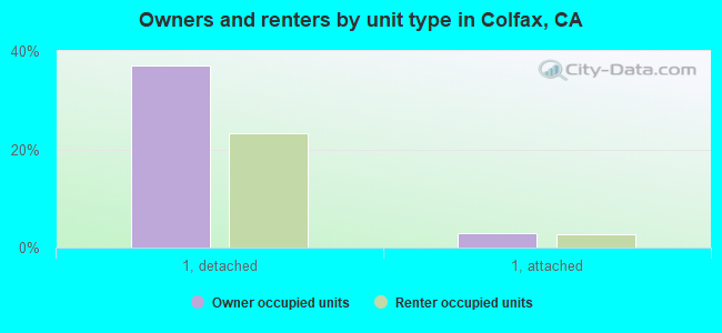 Owners and renters by unit type in Colfax, CA
