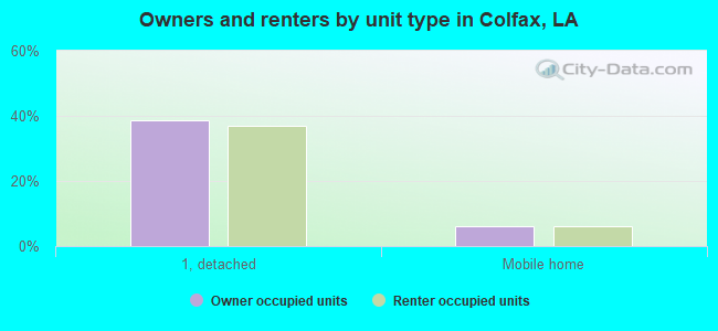 Owners and renters by unit type in Colfax, LA