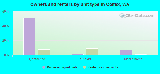 Owners and renters by unit type in Colfax, WA