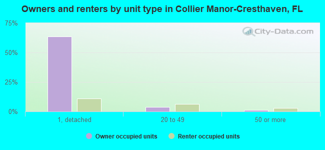 Owners and renters by unit type in Collier Manor-Cresthaven, FL