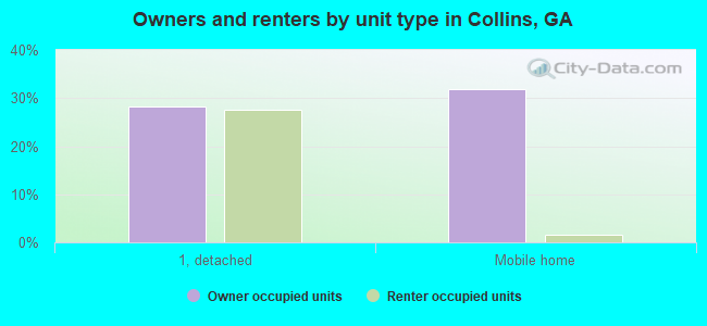 Owners and renters by unit type in Collins, GA