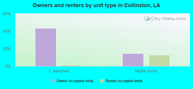 Owners and renters by unit type in Collinston, LA