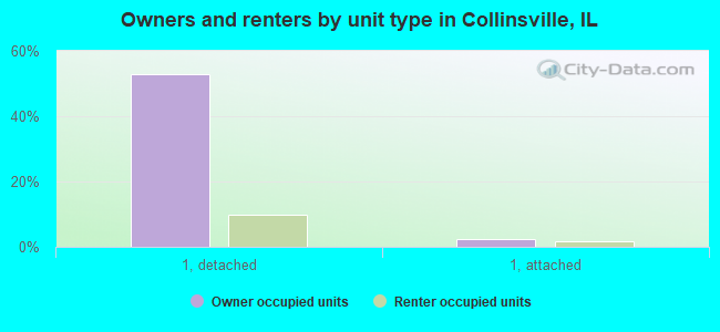 Owners and renters by unit type in Collinsville, IL