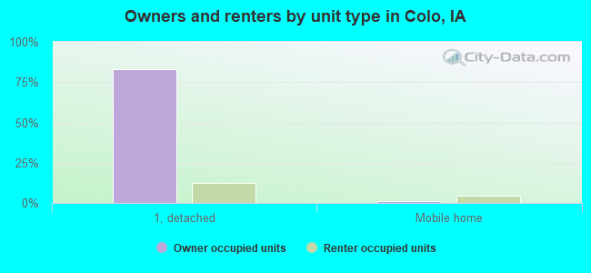 Owners and renters by unit type in Colo, IA