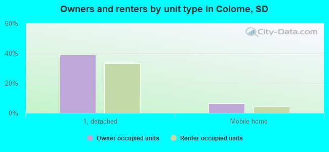 Owners and renters by unit type in Colome, SD