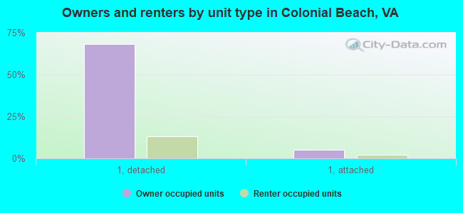 Owners and renters by unit type in Colonial Beach, VA