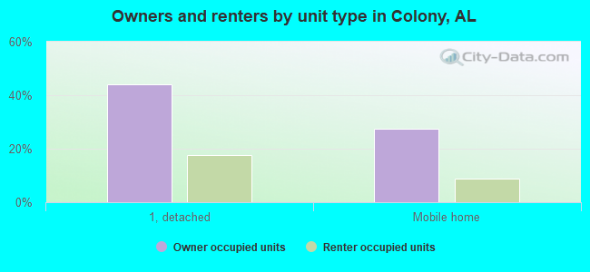 Owners and renters by unit type in Colony, AL