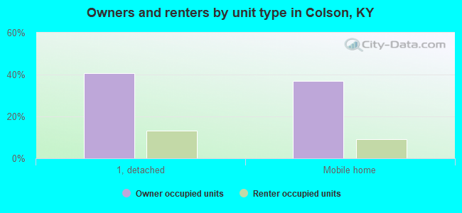 Owners and renters by unit type in Colson, KY