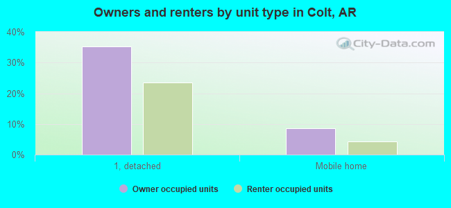 Owners and renters by unit type in Colt, AR