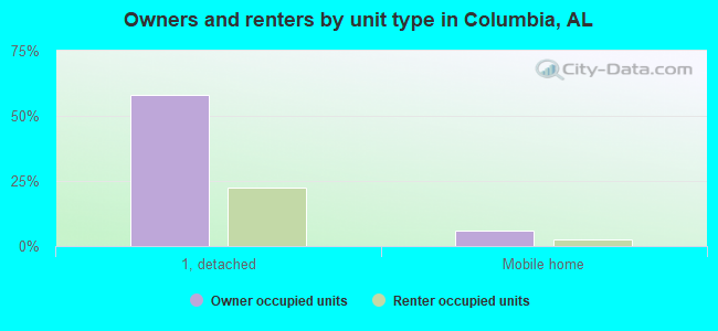 Owners and renters by unit type in Columbia, AL