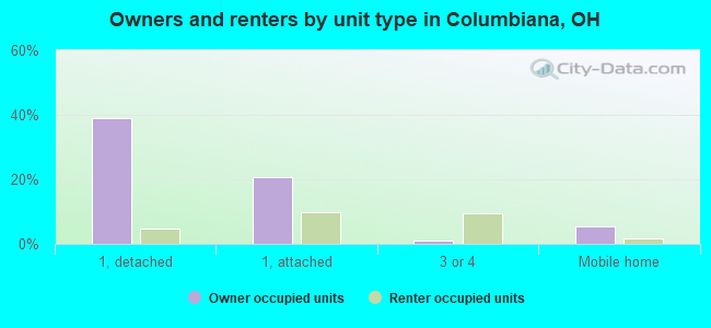 Owners and renters by unit type in Columbiana, OH