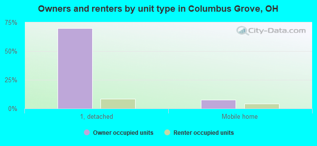 Owners and renters by unit type in Columbus Grove, OH