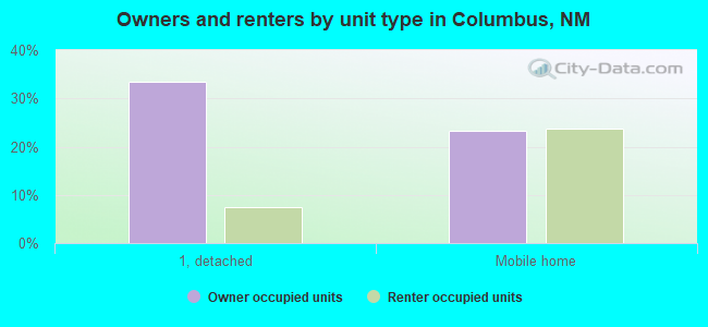 Owners and renters by unit type in Columbus, NM