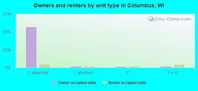 Owners and renters by unit type in Columbus, WI