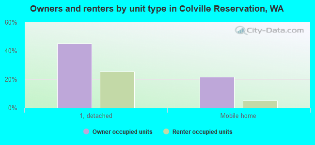 Owners and renters by unit type in Colville Reservation, WA