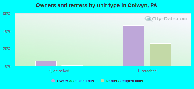 Owners and renters by unit type in Colwyn, PA