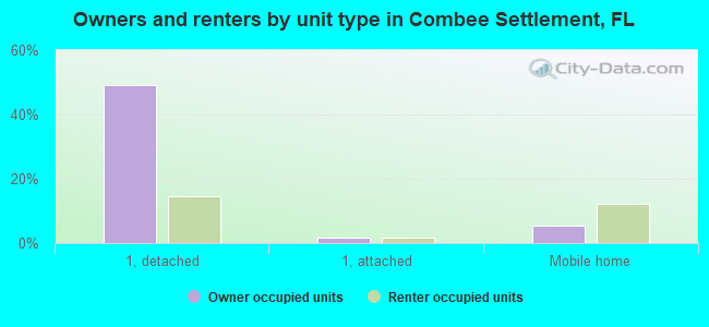 Owners and renters by unit type in Combee Settlement, FL