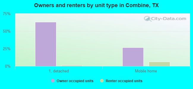 Owners and renters by unit type in Combine, TX